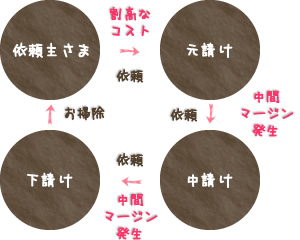 依頼主さまと業者との関係