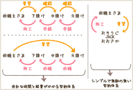 直接契約だとこんなに無駄が省けます