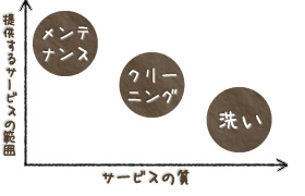 業者の違いによる仕事の質